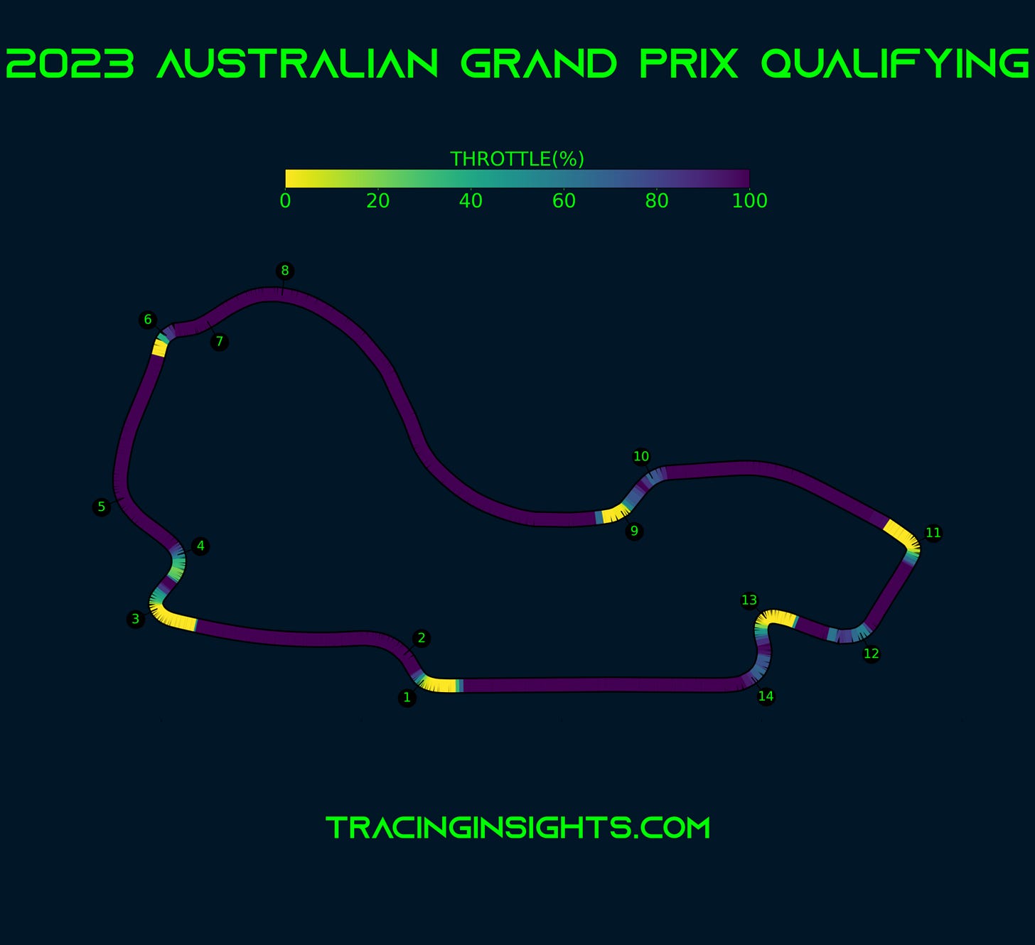 Australian Grand Prix - Telemetry - Throttle Australian Grand Prix - Telemetry - Throttle