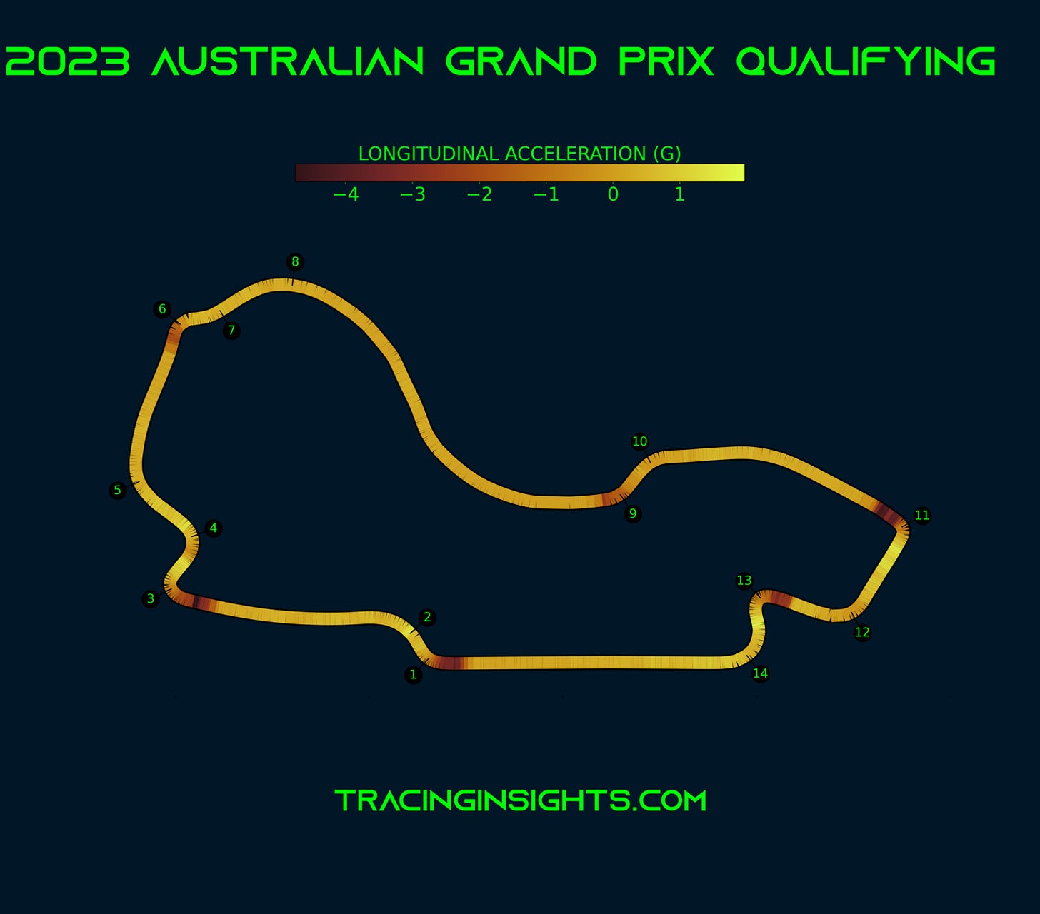 Australian Grand Prix - Telemetry - Longitudinal Acceleration Australian Grand Prix - Telemetry - Longitudinal Acceleration