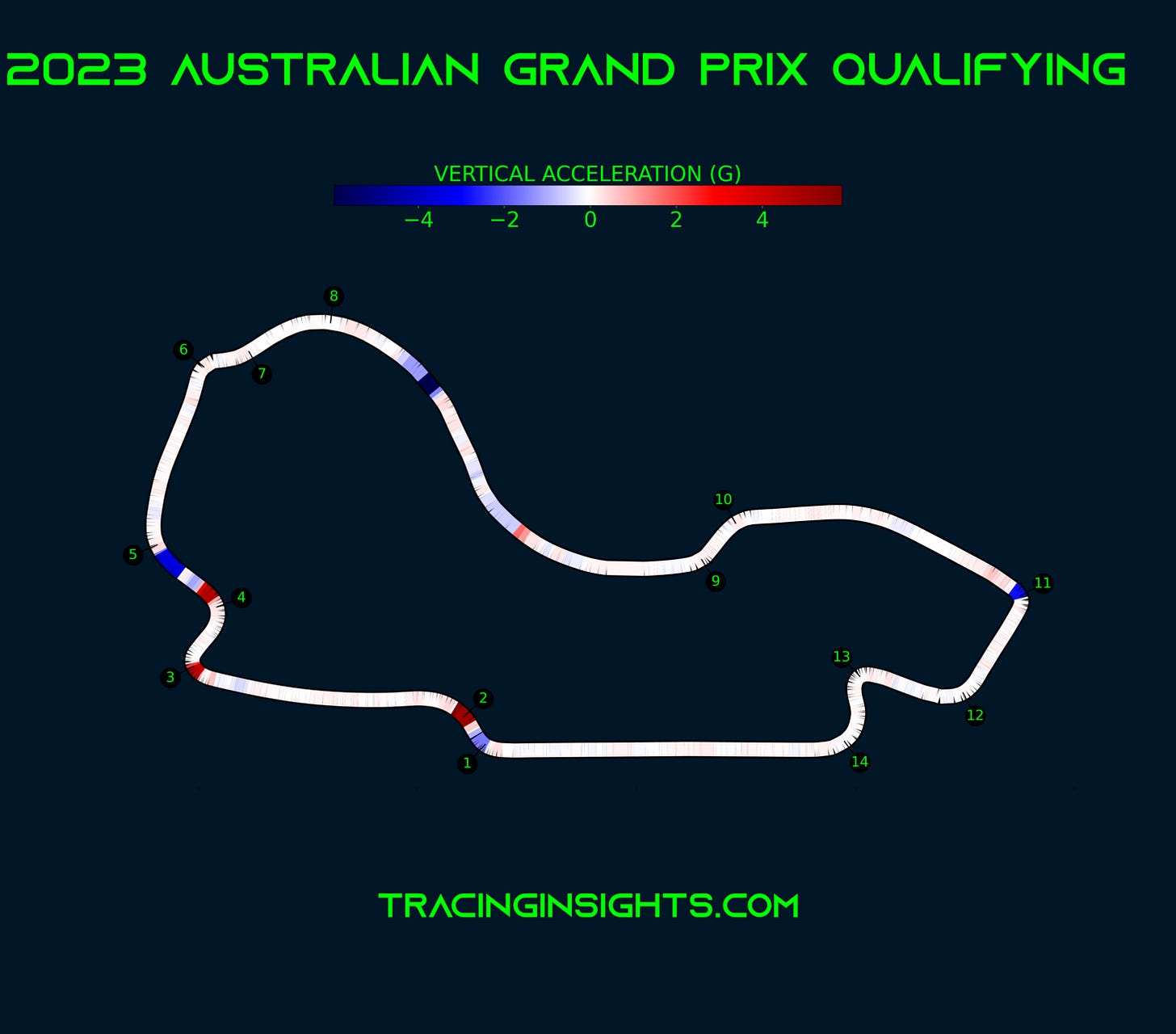 Australian Grand Prix - Telemetry - Vertical Acceleration Australian Grand Prix - Telemetry - Vertical Acceleration