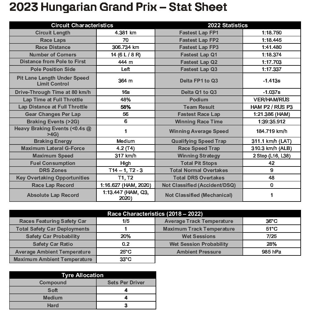 Hungarian Grand Prix - Stats Sheet Hungarian Grand Prix - Stats Sheet