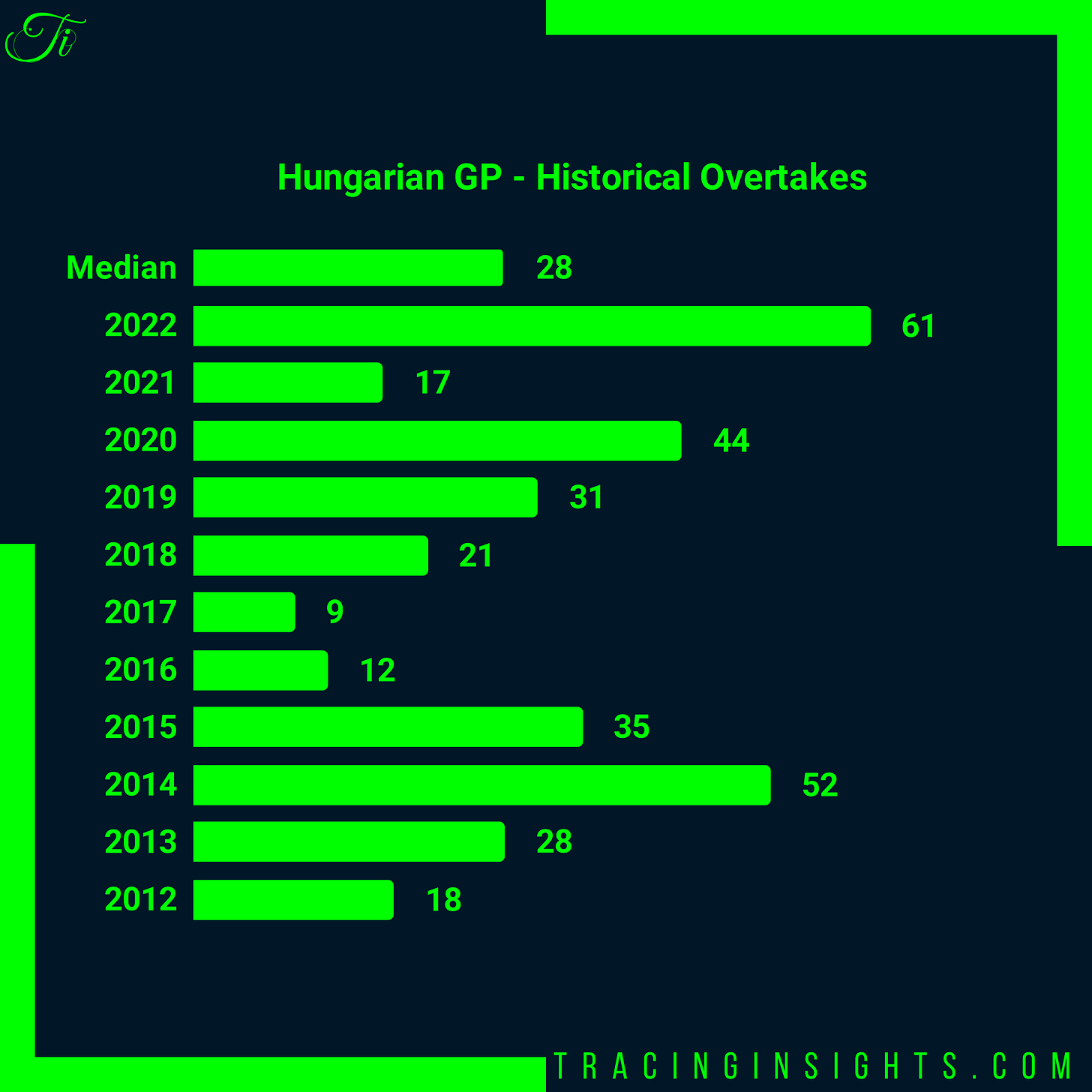 Hungarian Grand Prix - Historical Overtakes Hungarian Grand Prix - Historical Overtakes