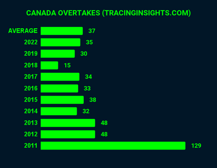 TracingInsights.com Historical Overtakes TracingInsights.com Historical Overtakes