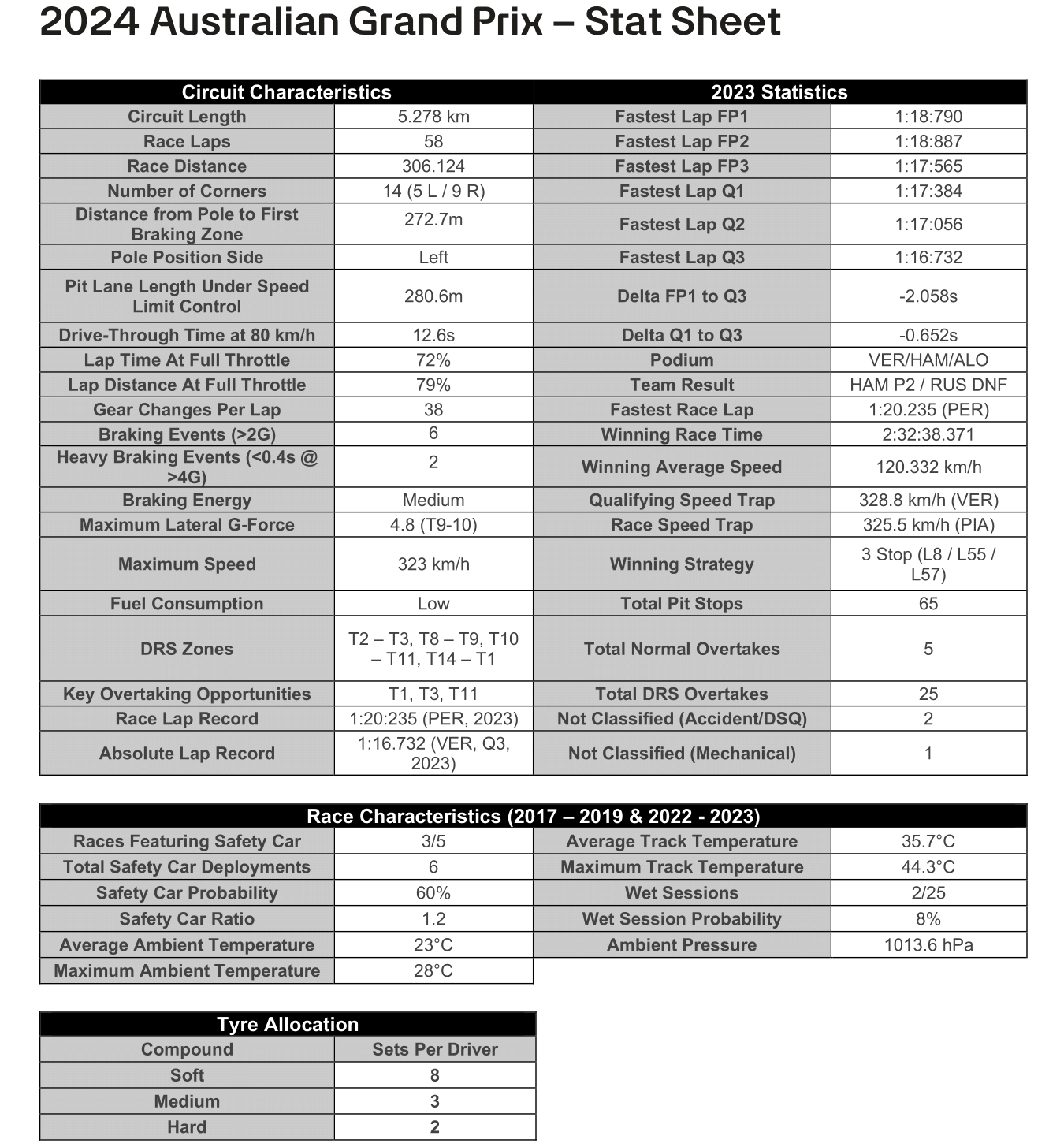 2024 Australian GP - Stat sheet 2024 Australian GP - Stat sheet